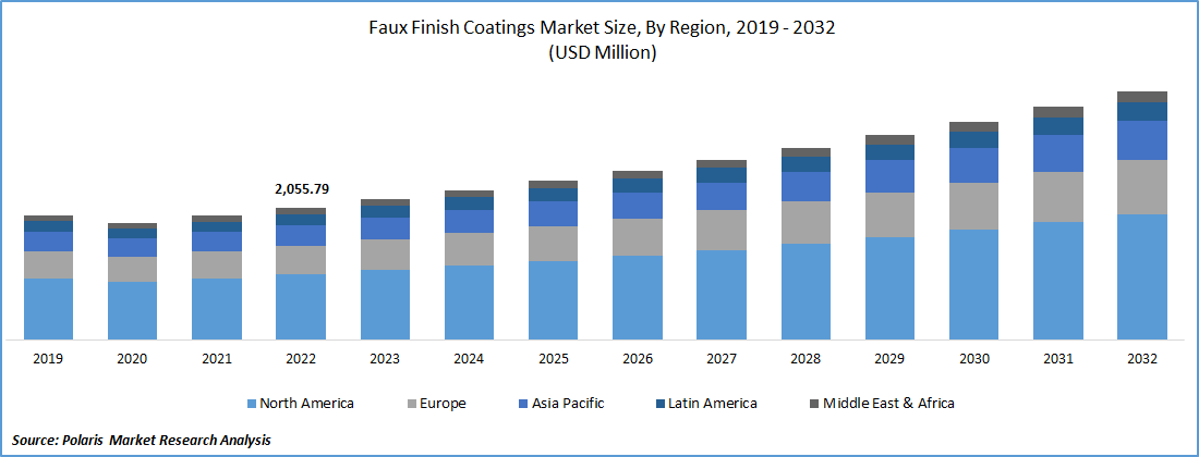 Faux Finish Coatings Market Size